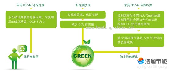 ���Ŀ՚��ܟ�ˮ���ȪII��RSJ-15/190RDN3-C����R134a�h(hu��n)����ý��������̼����