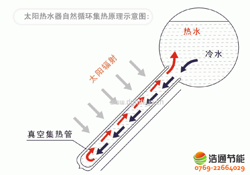 真空管太陽(yáng)能熱水器工作原理