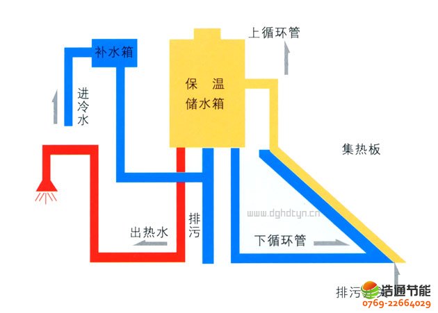太陽(yáng)能熱水器結(jié)構(gòu)原理圖