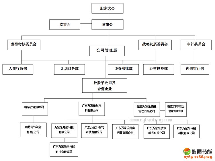 廣東萬家樂股份有限公司組織架構圖