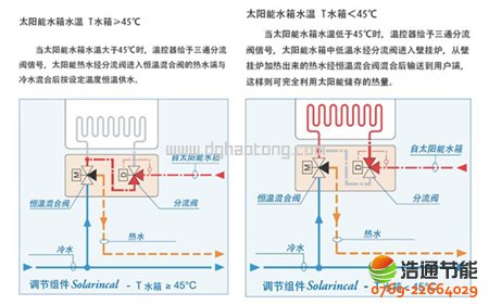 分流閥在太陽能熱水器與壁掛爐結合系統(tǒng)的應用